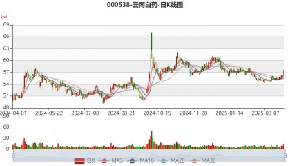 云南白药:2024年净利润47.49亿元 同比增长16.02% 拟10派11.85元