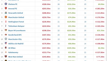 夏窗俱乐部榜:利物浦狂花4.83亿欧 切尔西收入3.32亿