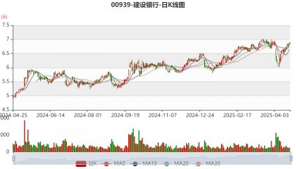 建设银行:2024年净利润3355.77亿元 同比增长0.88% 拟每股派息0.206元
