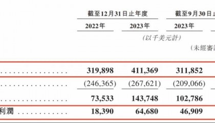 年销50亿片!广东夫妇非洲淘金,公司冲上市