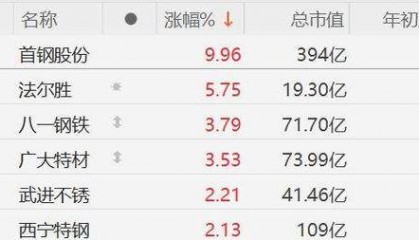 A股异动丨钢铁股走强,首钢股份涨停,铁矿石工作会议昨日在京召开