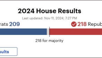 美国共和党已锁定国会众议院多数席位,即将控制参众两院