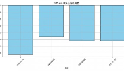 油价将大跌!或创2023年以来最低