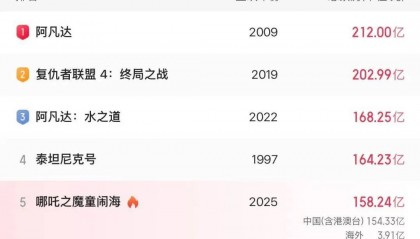 《哪吒2》总票房破158亿!即将超越《泰坦尼克号》