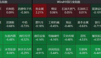 A股收评:三大指数大跌3日!沪指逼近3200点,创业板指跌2.16%,AI应用集体下挫,零售跌停潮!超4700下跌,成交1.28万亿缩量1273亿