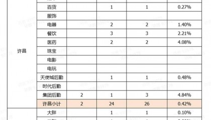 胖东来公开人员流失率,2024年流失171人,其销售数据页面暂时关闭