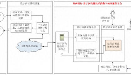 郑州银行:基于区块链技术的数字函证服务