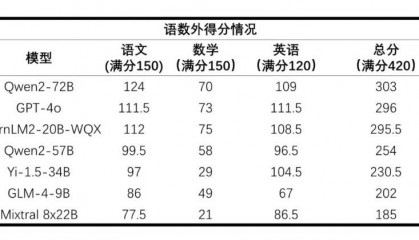 上海人工智能实验室发布首个AI高考评测结果:数学全部不及格