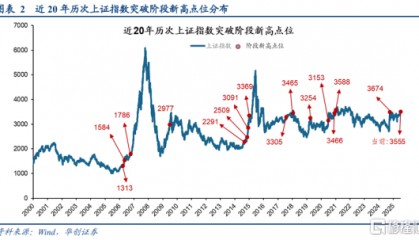 A股突破3600点唤醒牛市记忆，平安成金融保险股领涨先锋