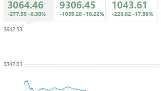 “对等关税”首个交易日：A股超3000股跌停 台股迎历史最大跌幅