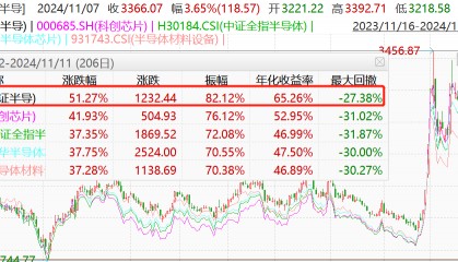 涨超51%,半导体最锋利的茅!半导体设备ETF(561980)大幅放量涨超6%!