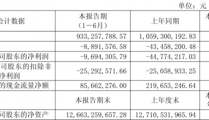 歌华有线:2025年上半年净利润同比减亏3507.99万元