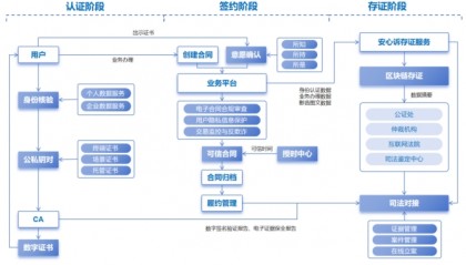 电子签约遇上区块链存证:数字化转型中的安全与效率双保险