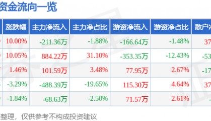3月28日普路通涨停分析:小米概念股,区块链,跨境电商概念热股