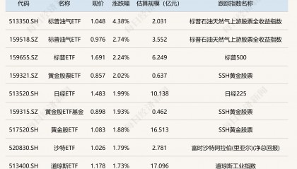 ETF今日收评 | 标普油气ETF涨逾4%,券商等ETF跌幅居前