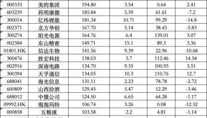茅台罕见跌出前五!最新基金重仓股出炉