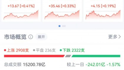 万绿丛中一点红!美股“黑色星期一”后,A股低开高走,人民币汇率大涨200点,冲破7.24