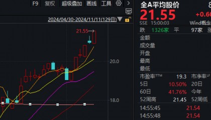 A股迎来里程碑时刻!科技打头阵,就是这么牛