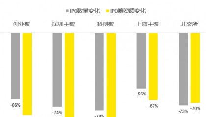 安永:预计今年A股市场有近百家IPO企业,融资额近700亿
