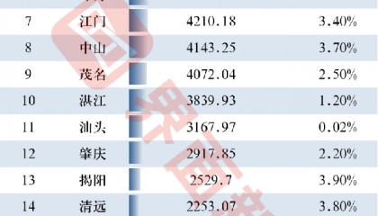 广东21市2024年GDP:广州和深圳差距拉大至近6000亿,湛江、汕头增速全省垫底
