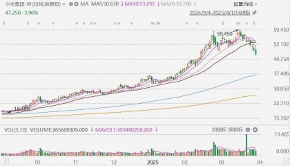 小米集团午后跳水跌超5%,股价距上月历史高点跌去21%!小米SU7被曝碰撞后爆燃致人员伤亡,小米公布事故细节:车辆处于NOA智能辅助驾驶状态