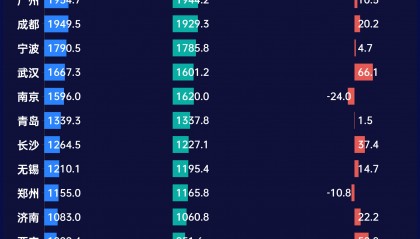狂飙的深圳经济，缩水的财政收入