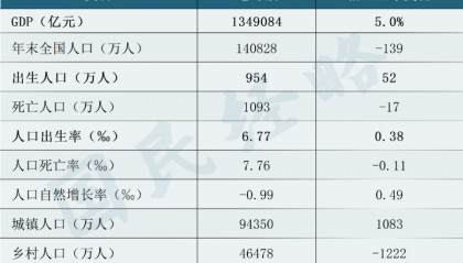 大增52万!中国出生人口逆转,什么信号