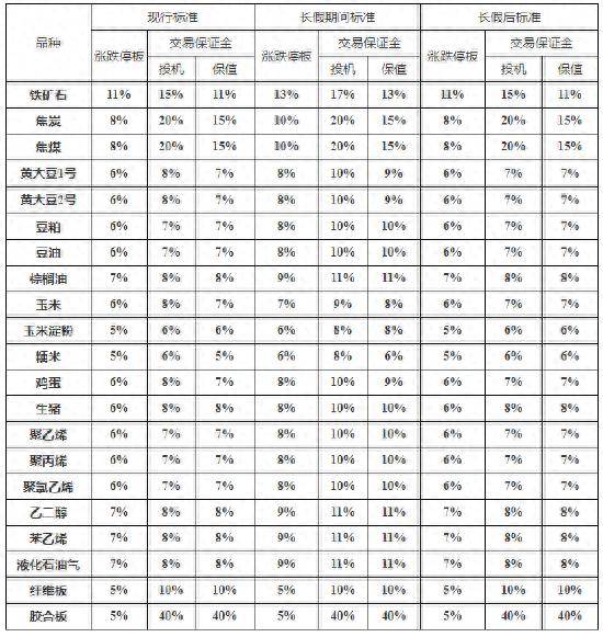 大商所发布关于2024年春节假期调整相关品种期货合约涨跌停板幅度和交易保证金水平的通知