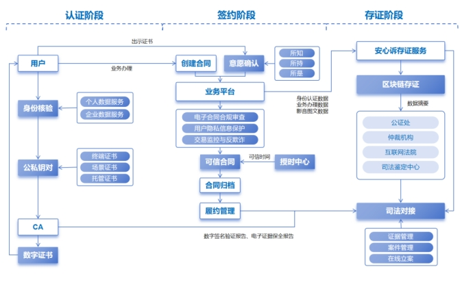 电子签约遇上区块链存证：数字化转型中的安全与效率双保险