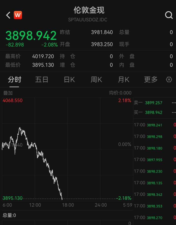 金价，跌破3900美元！大学女生下跌时补仓，结果亏得更多，专家提醒：黄金不是暴富工具
