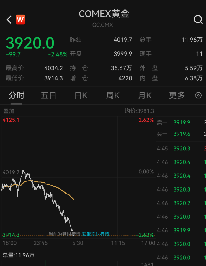 金价，跌破3900美元！大学女生下跌时补仓，结果亏得更多，专家提醒：黄金不是暴富工具