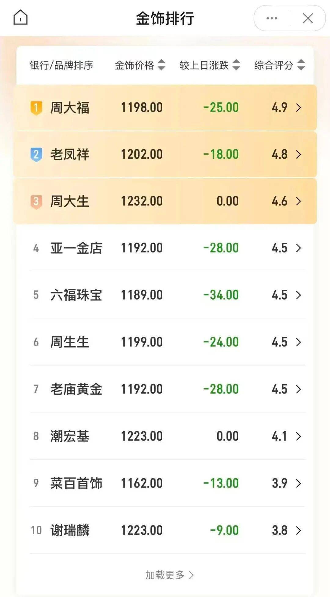 金价，跌破3900美元！大学女生下跌时补仓，结果亏得更多，专家提醒：黄金不是暴富工具